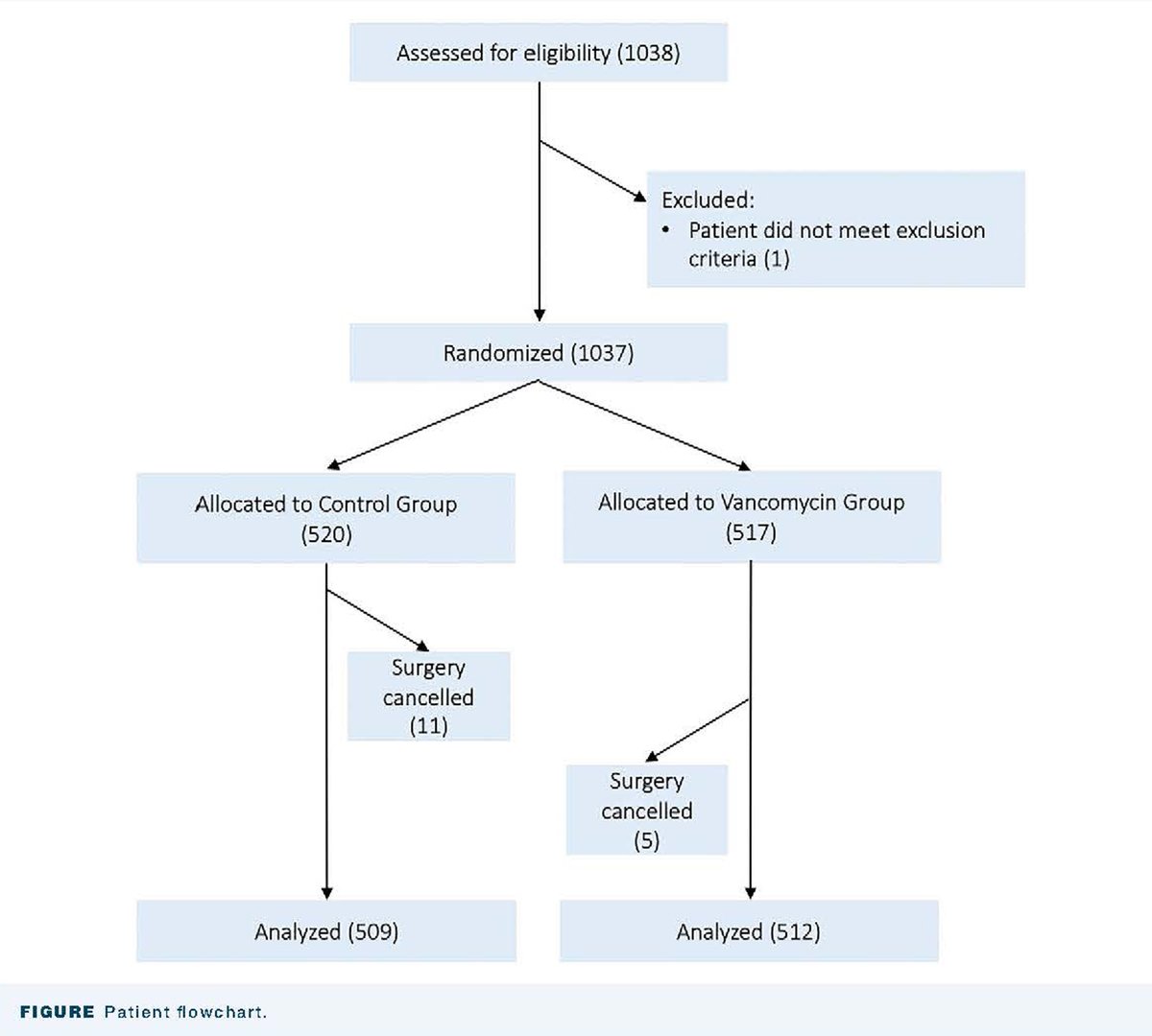 #AdultCardiac #CME article from @T_servito et al on Topical Vancomycin and Risk of Sternal Wound Infections: A Double-Blind Randomized Controlled Trial: doi.org/10.1016/j.atho… #AnnalsCME
@Ross_Tsuyuki