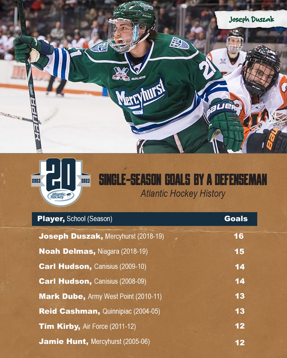 Atlantic_Hockey's tweet photo. Joseph Duszak scored an @Atlantic_Hockey defenseman record 1⃣6⃣ goals for @HurstMensHockey in 2018-19.

#AHA20 | #LakerEffect https://t.co/aoco3VuUxm