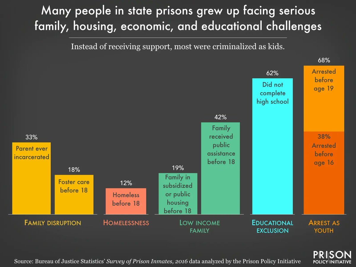 PrisonPolicy's tweet photo. The U.S. allows children — especially Black children — to grow up in poverty. With demographic data, we can see how many of those kids grow up to populate state prisons. https://t.co/X6KbYgX2BJ