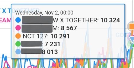 infoteam127's tweet photo. 🚨 #MAMAVOTE MASS VOTING SELESAI 
https://t.co/w7fwh6Je2d

#7 (+101.671)🔻
#8 #nct127 
#9 (-26.830)🔻

Daily votes: 80.997🔻

Daily votes berkurang dari hari kemarin. Chilz, jangan menyerah! Keep voting for 127!!! 😭🙏

cr.kpopvotes
#MAMAVOTE #Onlyfor127 
#KelasVoting127 https://t.co/91zYsYa1C1