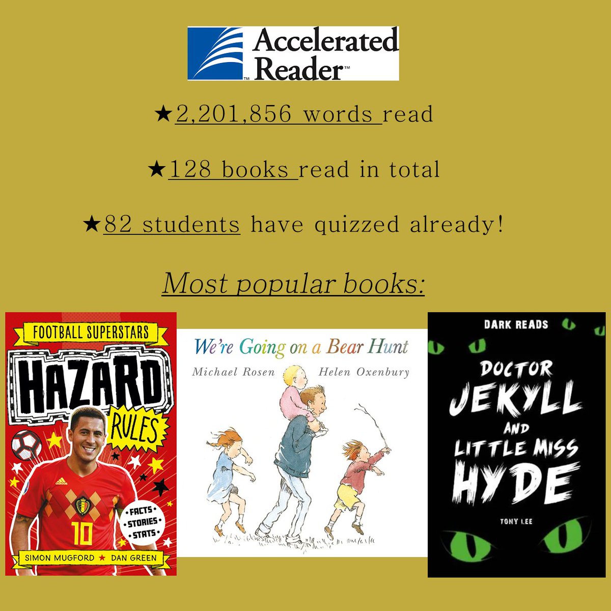 BrigshawLibrary's tweet photo. It's Half Term 2 already and our Year 7 students have absolutely smashed their target of 1 Million Words before Halloween - how amazing is this! Well done Year 7 - but can you reach 5 Million before Christmas? 🤓📚 @RenLearnUK @AccReader @MugfordSimon @MichaelRosenYes #kidlit https://t.co/SPKJuWbsTD