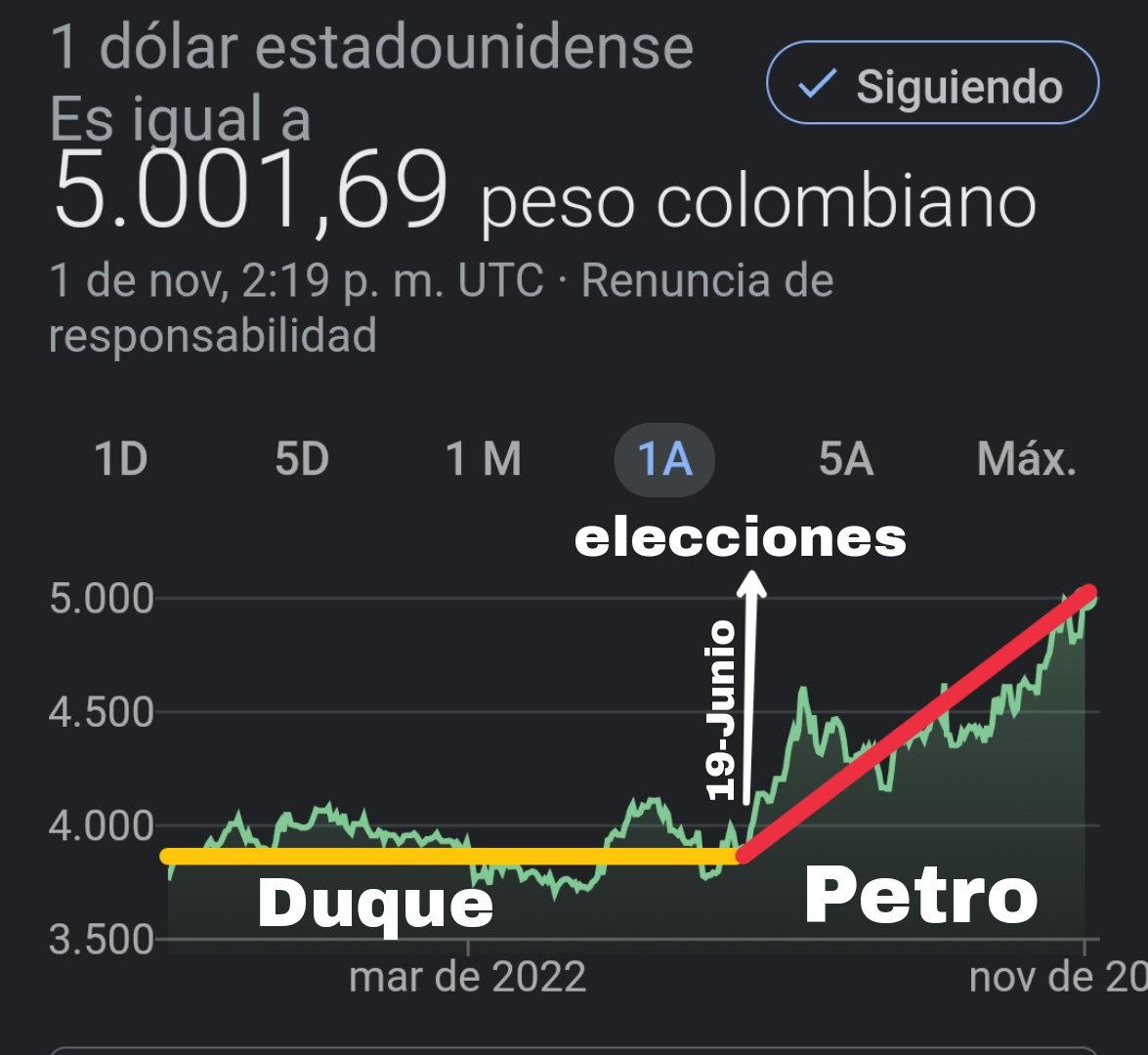 Los petristas dicen que el gobierno Duque fue el peor de la historia.

Pues el de Petro en tan sólo meses ya lo superó. (y eso que Duque tuvo una pandemia y un paro nacional)
