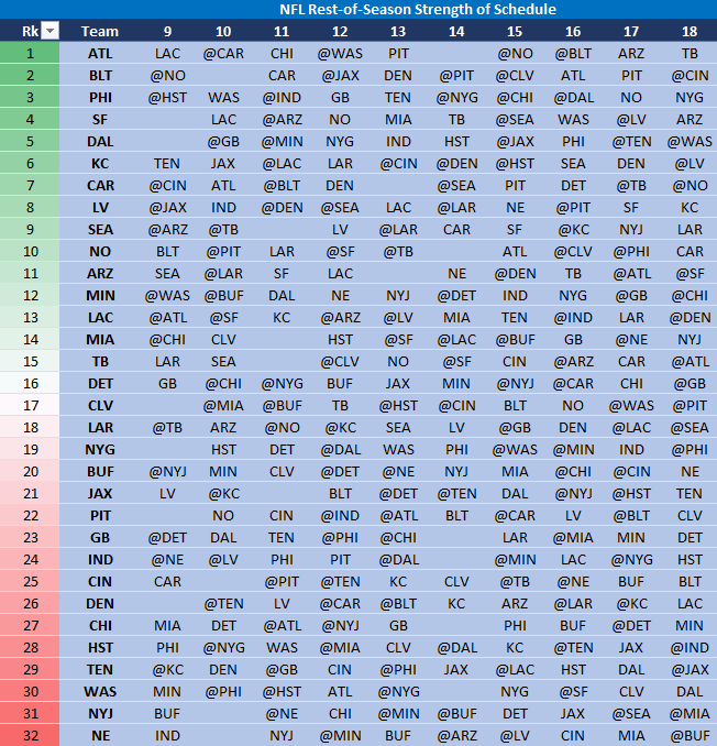 easiest schedule nfl 2022