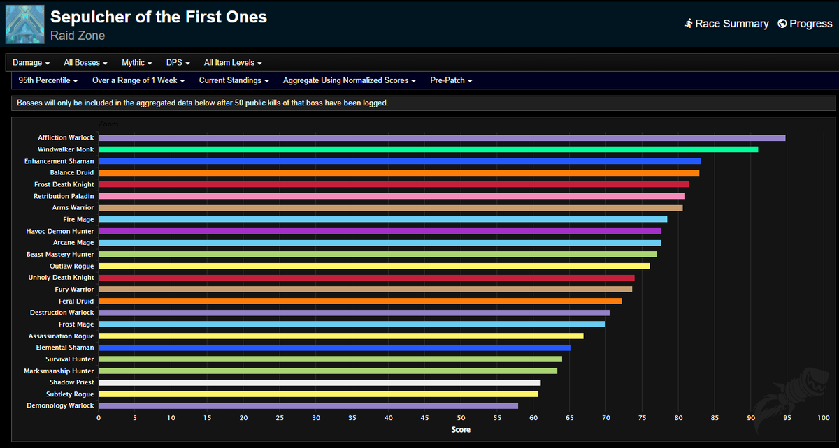 Wowhead On Twitter We Are Taking A Look At The DPS Balance In The