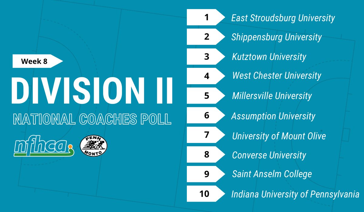 NFHCA's tweet image. Week 8⃣ of the Penn Monto/NFHCA Division II National Coaches Poll is out!

For the first time this season and for the first time since October 2018, @esufieldhockey claims the No. 1 spot.

🔗nfhca.org/polls/division…