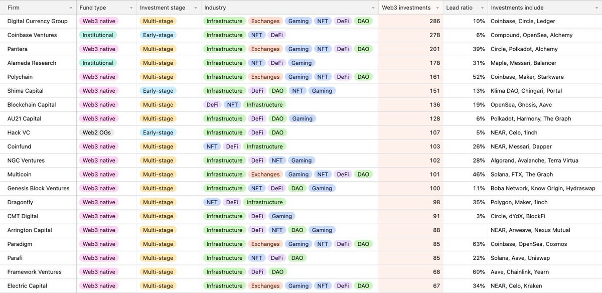 XDRAGONCAPITALX's tweet photo. 投资#Web3 项目的 20 大美国风险投资公司

1. 数字货币集团
2. Coinbase Ventures
3.惹火
4.阿拉米达研究
5. 多链
6. 志摩资本
7. 区块链资本
8. AU21资本
9. 破解 VC
10. 联合基金 https://t.co/YEGzXDoTl2