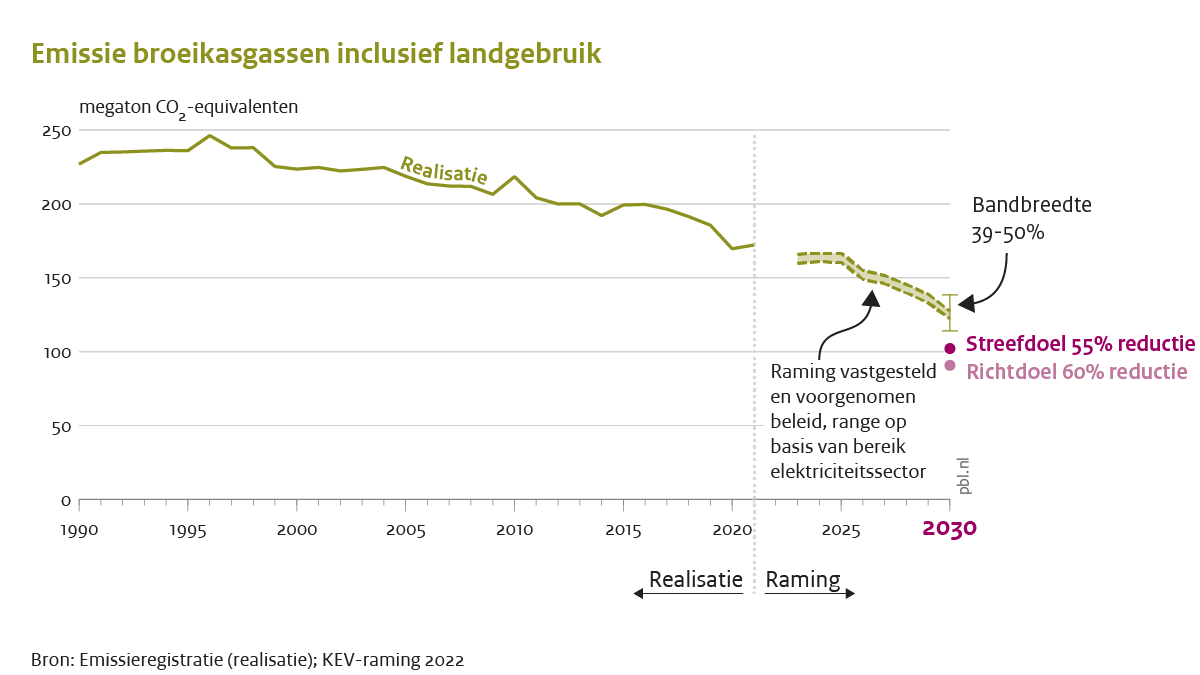 Leefomgeving's tweet photo. NLse uitstoot daalt in 2030 met bestaand beleid naar verwachting met 39-50%  (tov 1990). Daarmee is het doel van 55% daling nog niet in zicht, terwijl het kabinet zich een richtdoel van 60 % emissiereductie (tov 1990) heeft gesteld om de 55% met voldoende zekerheid te halen. 2/7 https://t.co/Ju6zCVsqIi