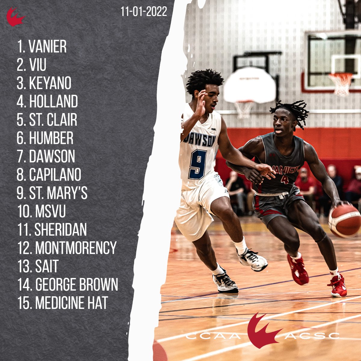 CCAAsportACSC's tweet photo. CCAA Men's Basketball Week 2 Rankings 🇨🇦🏀 Classements de basketball masculin de l'ACSC
1⃣ @vanierathletics
2⃣ @VIUMariners
3⃣ @keyanohuskies
4⃣ @HC_Hurricanes
5⃣ @stclairsaints1
#CCAArankings #LetsGoCCAA https://t.co/Y75zC21ISB