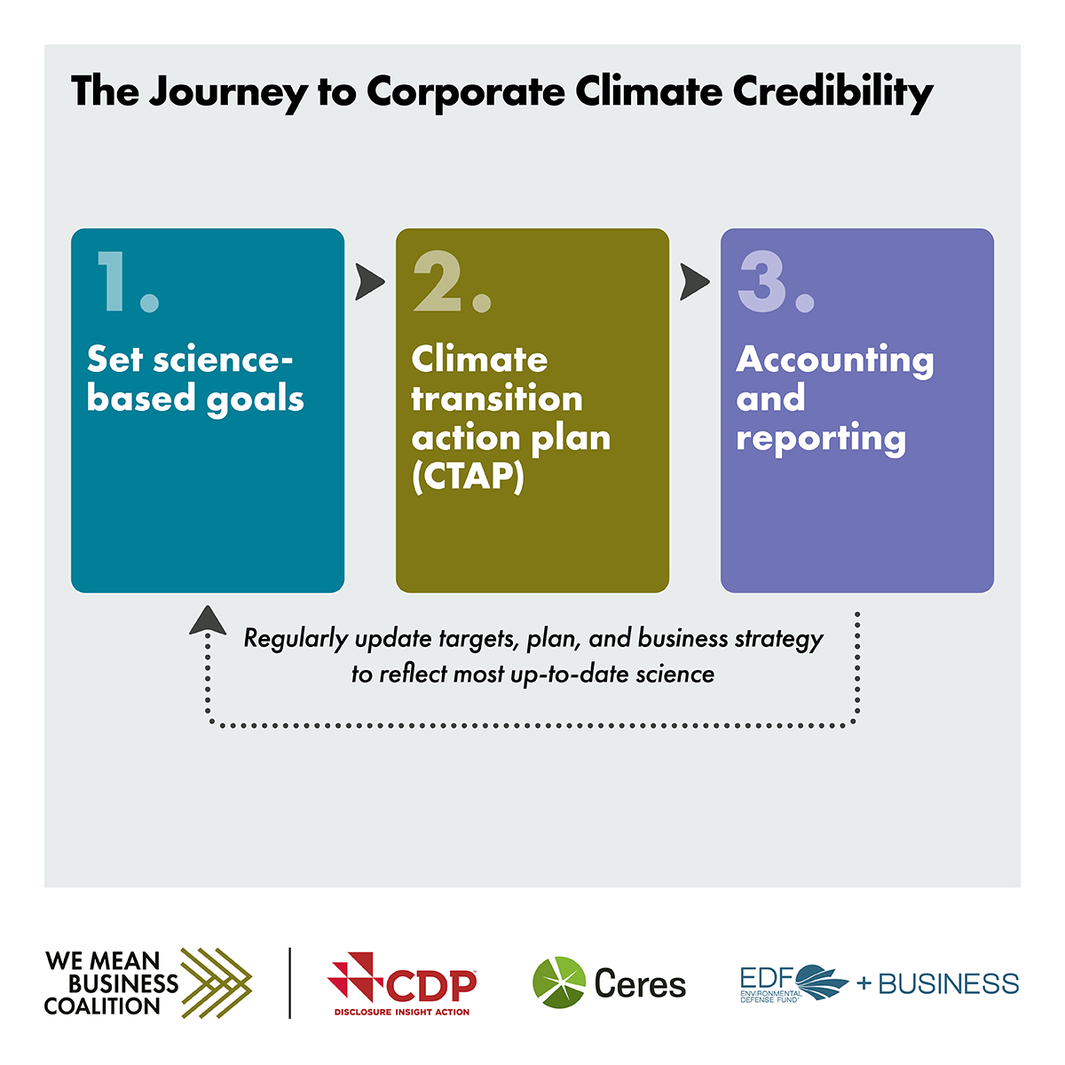 Corporate commitments for net zero by 2050 rely on climate transition action plans from 2023.
 
But not enough companies are creating and disclosing credible CTAPs. ⬇️

wemeanbusinesscoalition.org/blog/corporate…