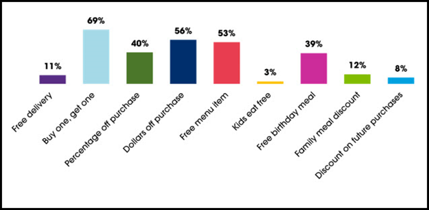 CValpak's tweet photo. The straightforward “buy one, get one free” took the top spot with 69% of restaurant coupons most likely to be redeemed—check out the rest of our dining survey results: https://t.co/I4tkpTH7wI https://t.co/96dhB60apx