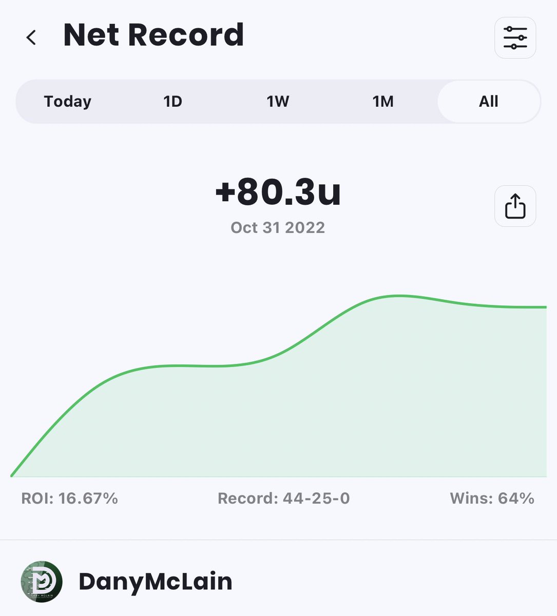 DanyMcLain's tweet image. +80u in October🔥🍀

$100 Bettors Profits $8,000💰

What a Month we had.
Cashing on ALL Sports we Bet On.
Crushing the NFL.
 
Let’s make it a November to Remember🔥

250 Likes + RT + Comments and I’ll drop Today’s Plays⬇️

Sending $200 to one follower who RT this tweet!🤝