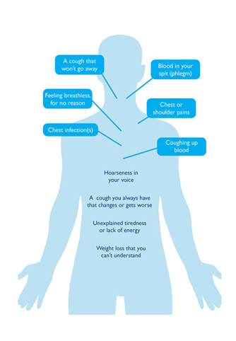 info_macmillan's tweet photo. November is Lung Cancer Awareness month. Here is a useful diagram to show the main symptoms. If you have any concerns, please speak to your GP @LancsHospitals https://t.co/MnbCvLfMBp
