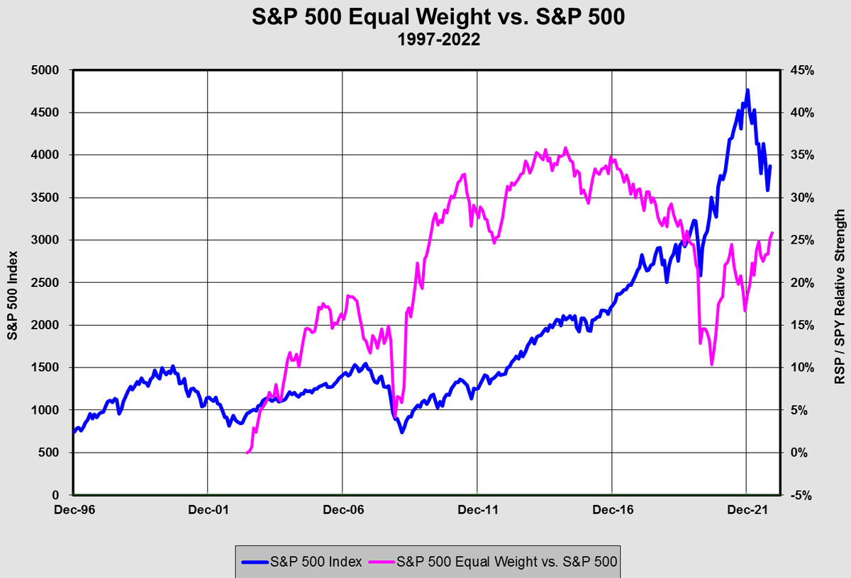 kevinduffy1929's tweet photo. Ytd, the equal-weight $RSP has outperformed the float-weighted $SPY by almost 5%, a sign the #passivebubble is unwinding. https://t.co/xAsGD5Ij8K