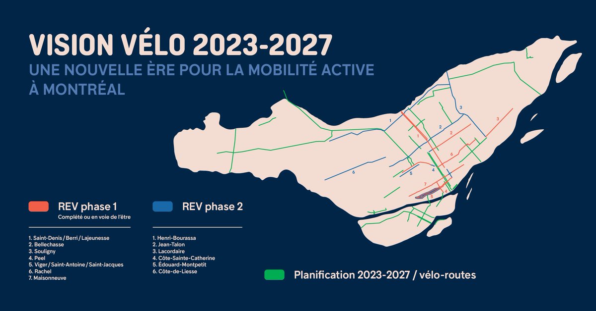 Notre Vision vélo 2023-27 🚴 :

👉 200 km de nouvelles voies cyclables dans les 5 prochaines années
👉 40 projets de nouvelles voies/mises à niveau
👉 10 nouveaux axes du REV 

Une ville qui fait place au vélo, c'est une ville plus sécuritaire pour tout le monde!

#polmtl