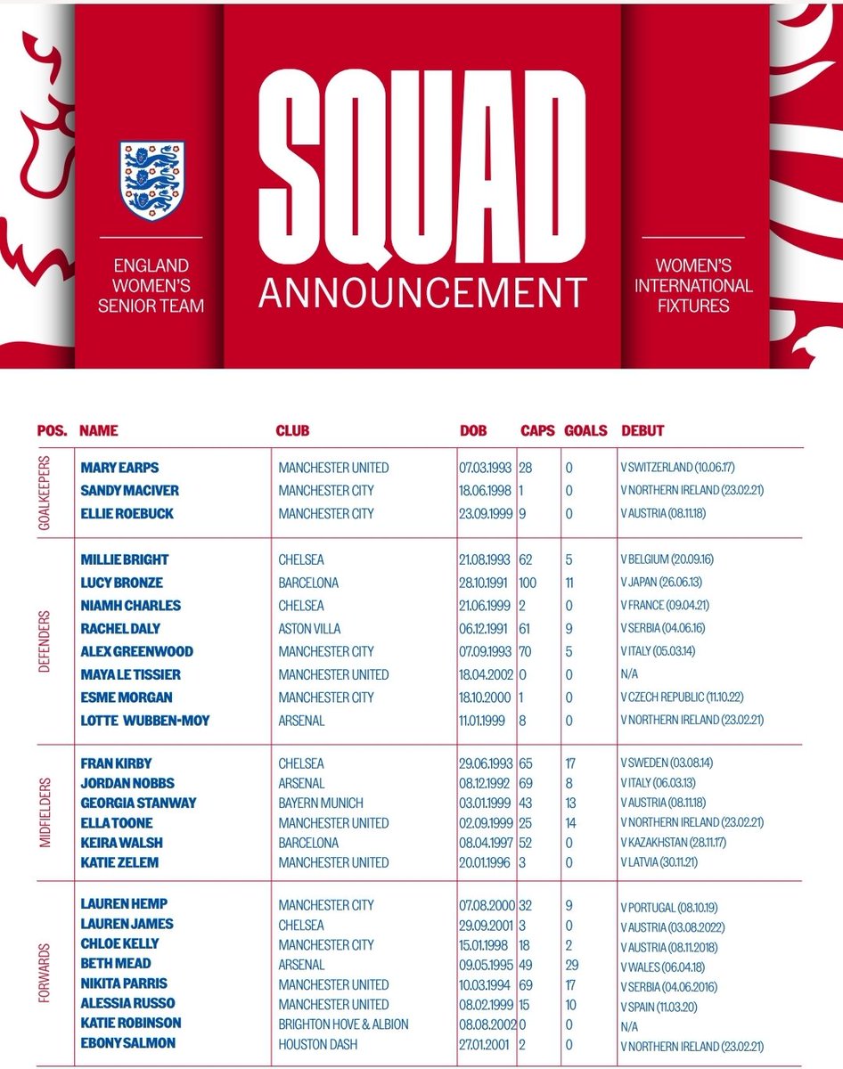 RichJLaverty's tweet photo. Maya Le Tissier and Katie Robinson receive their first senior England call ups to face Japan and Norway later this month.
Alessia Russo, Nikita Parris, Jordan Nobbs and Niamh Charles all come back into the squad.
Jess Carter, Demi Stokes and Jess Park miss out. https://t.co/htV5qUyexd