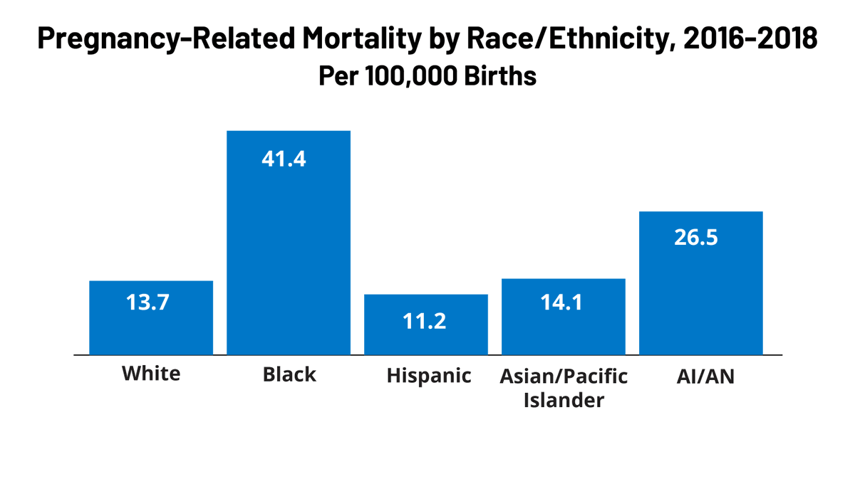 An updated overview of racial disparities in maternal and infant health looks at factors that drive these disparities and efforts to address them. Overturning of Roe v. Wade may further widen disparities, stressing the importance of prioritizing equity. kff.org/racial-equity-…