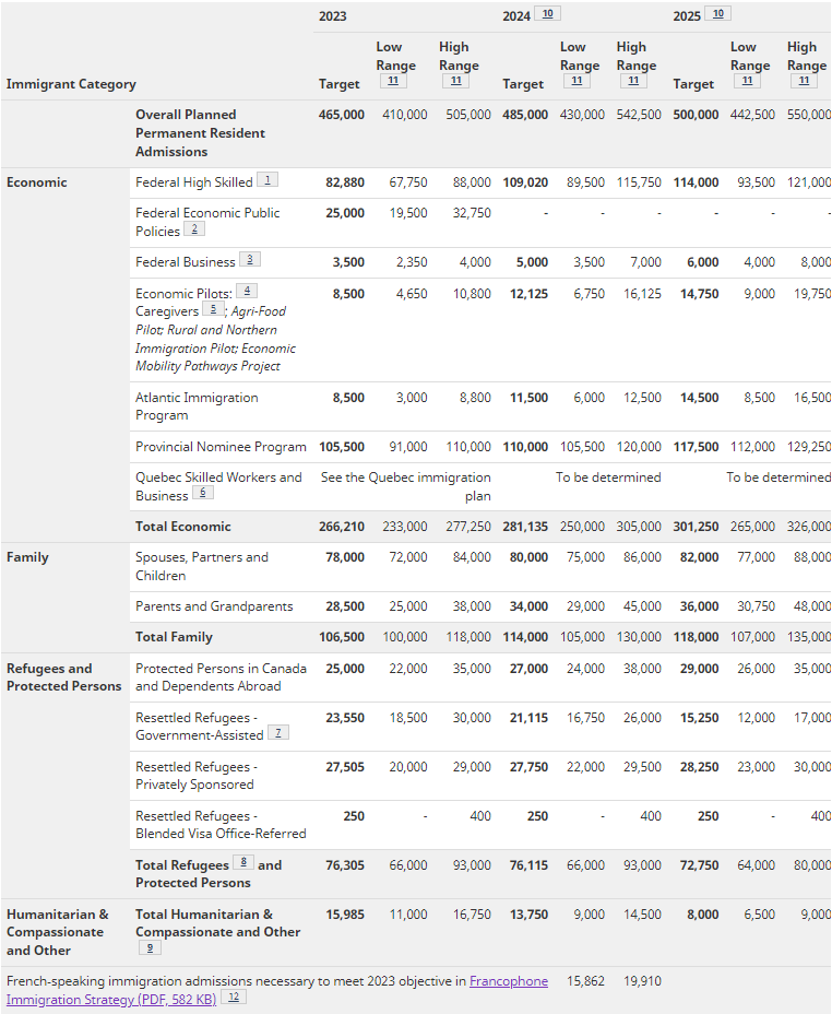 MugaRajbhandari's tweet photo. Canada aims to welcome 465,000 new permanent residents in 2023, 485,000 in 2024, and 500,000 in 2025!
IRCC has released the Supplementary Information for the 2023-2025 Immigration Levels Plan today.
#WelcomeToCanada #canadaimmigration #immigrationplan #expressentrycanada #mdsvisa https://t.co/8UD7DubWtB
