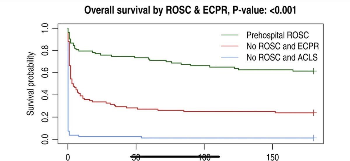 DYannopoulos's tweet photo. This why another randomized trial without ecpr comparing to controls is unethical!!The question now is what is the optimal system to deploy ecpr for refractory arrest. Not if it works! https://t.co/ctvYEbggoe