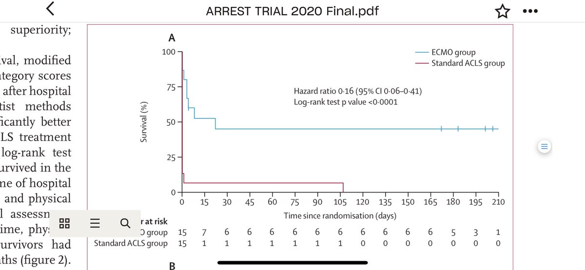 DYannopoulos's tweet photo. This why another randomized trial without ecpr comparing to controls is unethical!!The question now is what is the optimal system to deploy ecpr for refractory arrest. Not if it works! https://t.co/ctvYEbggoe