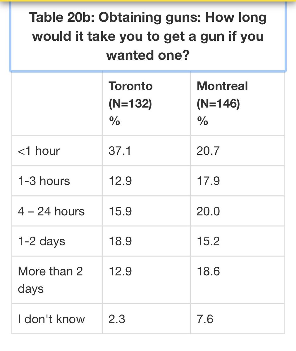 SusanBc4654's tweet photo. @Polysesouvient @jpags How easy it is to get an illegal handgun in Toronto and Montreal. Government of Canada report of incarcerated Youth. https://t.co/xqqpN4ehJP