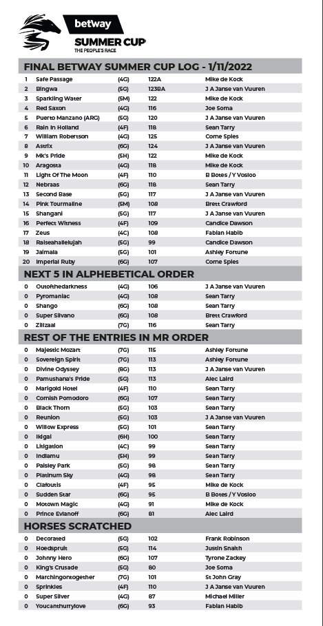 RacingTodayTV's tweet photo. HOT SUMMER CUP FINAL LOG

An incredible 15 Graded race winners are in the top 20 runners on the Betway Summer Cup log, after second entries closed today!! Joburg’s hottest race will be a cracker!! #4Racing #Betway #SummerCup2022 https://t.co/Ri4pcF4Zyh