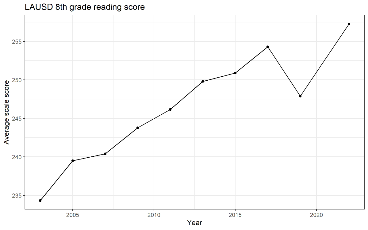@anya1anya LAUSD's results in 2019 may also have been artificially low. Consider LAUSD's 8th-grade reading results over time, below. The lesson: focusing on changes can be very misleading if you don't account for measurement error. Bayesian adjustment can help (more soon).
