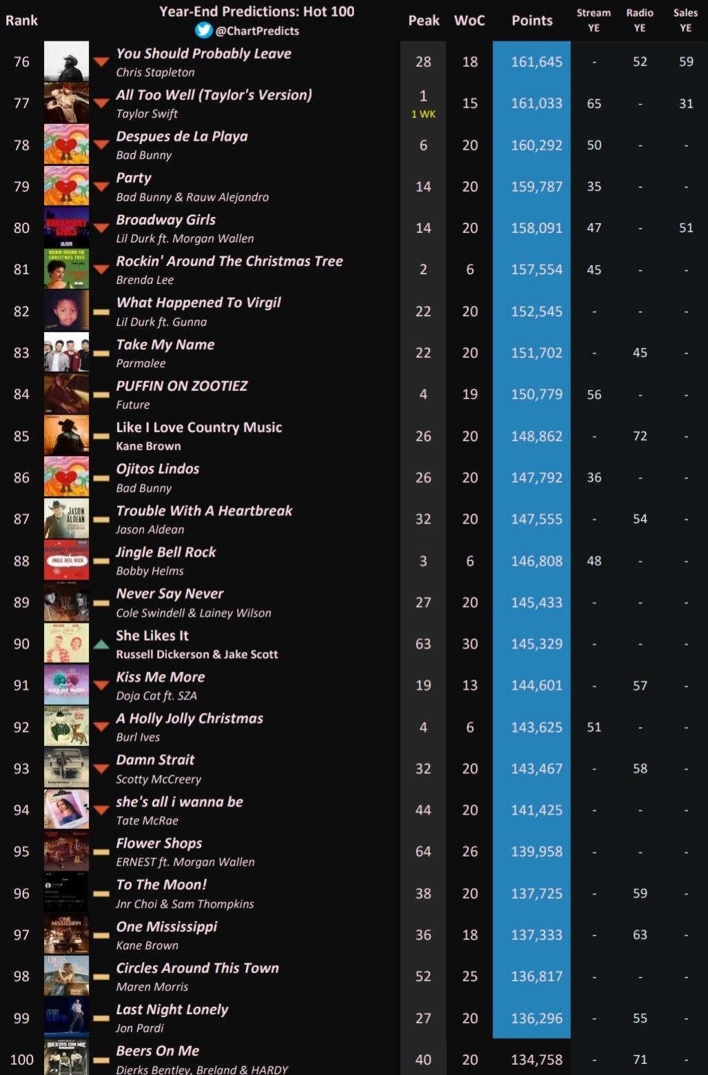 Chart Predictions on Twitter "2022 Hot 100 YearEnd Week 51 🔒 Top 25