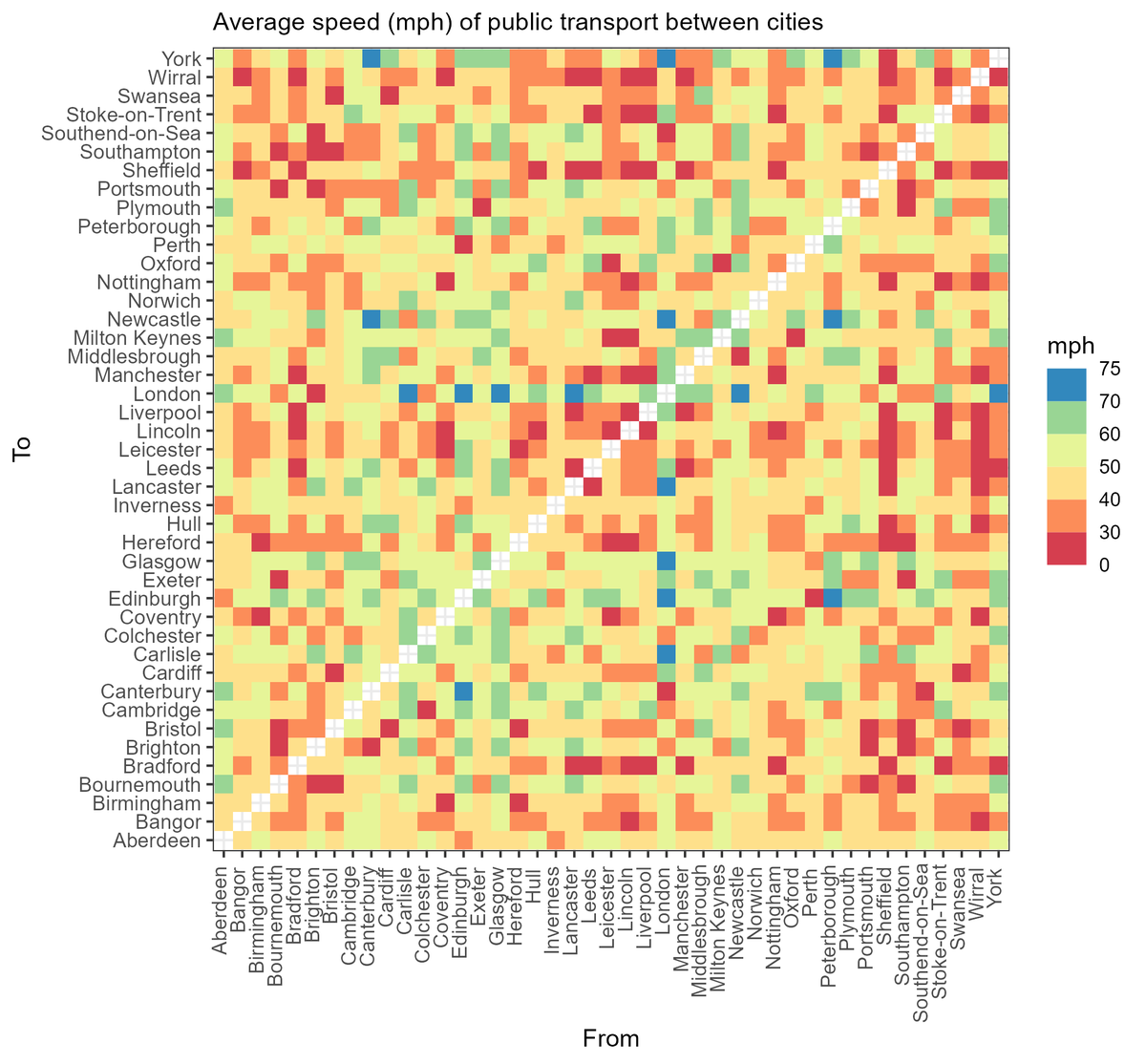 I wondered how the speed of inter-city public transport varies across GB. So I made a travel time matrix and converted it to average speeds. 50mph+ is competitive with cars. Shows the importance of direct services and reducing connection times over high top speeds.
