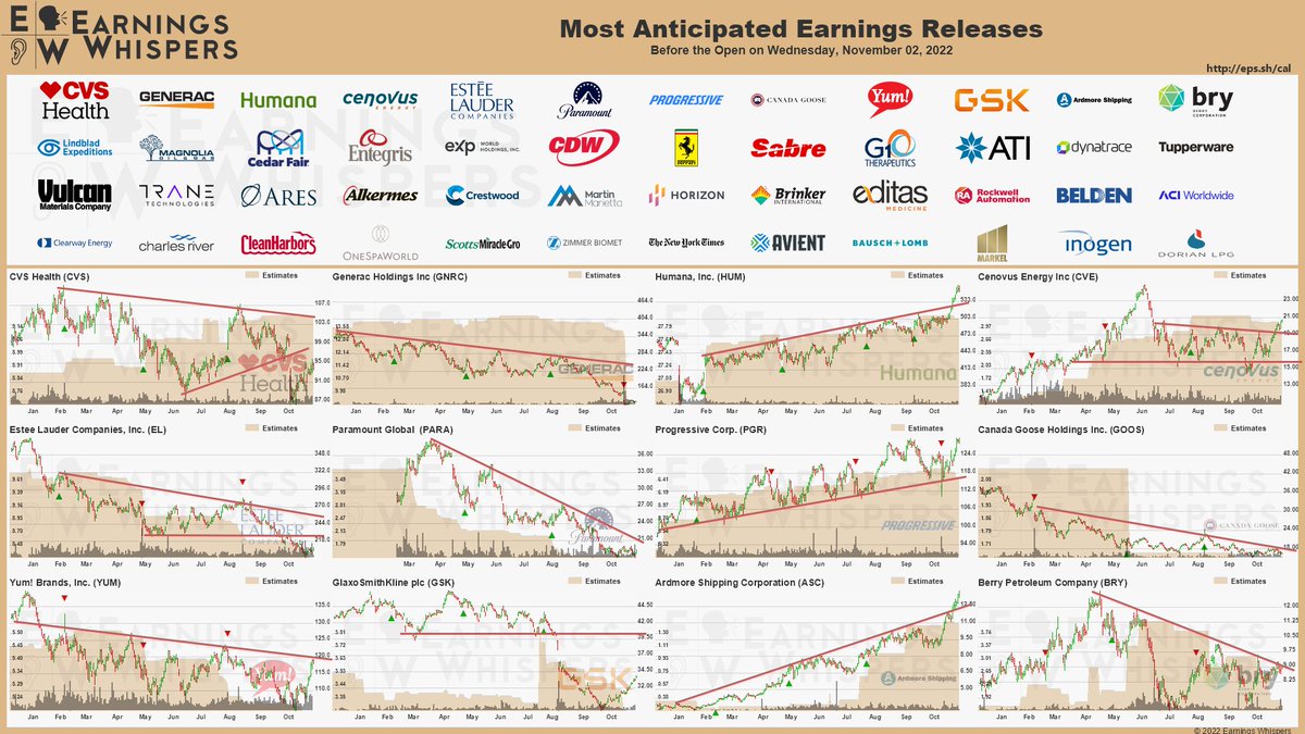 eWhispers's tweet photo. #earnings before the open tomorrow 

https://t.co/lObOE0dgsr 

$CVS $GNRC $HUM $CVE $PARA $EL $PGR $GOOS $YUM $GSK $ASC $LIND $MGY $BRY $FUN $ENTG $SABR $RACE $CDW $EXPI $GTHX $ATI $TUP $DT $VMC $TT $ACRE $CEQP $MLM $ALKS $HZNP $EAT $EDIT $ROK $BDC $CRL $SMG $OSW $CWEN $CLH $ZBH https://t.co/hWlkUfIyG3
