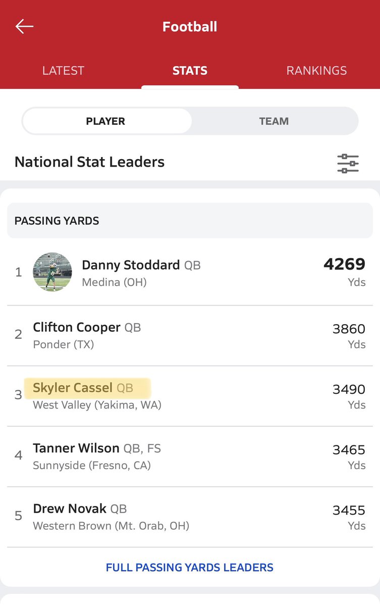 SkylerCassel's tweet photo. Excited to be in the top 3 nationally for passing yards!! @BrandonHuffman @j_mitch38 @RecruitRadarPNW @OGMacDC @coachsmitttty @MasonBehiel @SBLiveWA @abe_elimimian @coachKmcdonagh @CoachKolney @CoachMornhinweg @CoachK2x4 @CascadiaPreps @CoachHouseVMI @CoachOmura @QuinnShanbour https://t.co/vcZ5rwgzdw