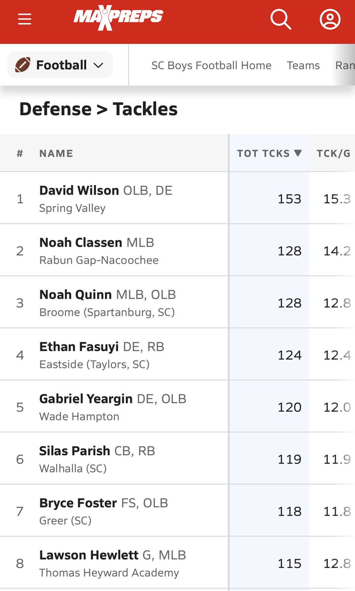 Blessed to be at #6 in tackles in SC (all classifications)!! Been an awesome year so far with my teammates - still have business to take care of, playoffs start this week! <a href="/CoachPwilli/">Paul Williams</a> <a href="/WF_FBRecruiting/">WF Football Recruiting</a> <a href="/GeepWade/">Geep Wade</a> <a href="/Journal_ESprott/">Eric Sprott</a> <a href="/HighSchoolBlitz/">High School Blitz</a> @CoachHornsby_LR <a href="/PrepRedzoneSC/">Prep Redzone South Carolina</a>