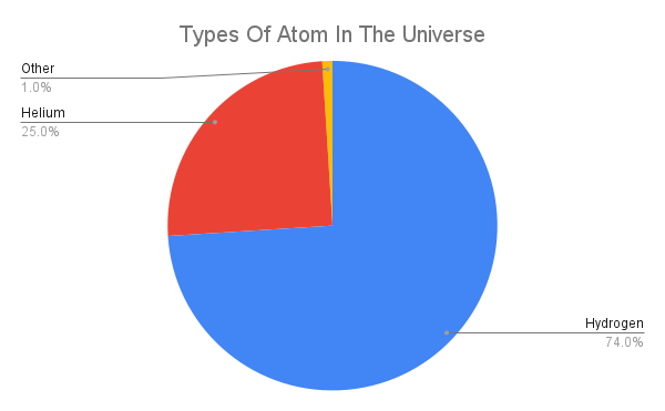 There are only 2 elements in the universe, believing it's more complicated than that because of a few exceptions is ridiculous!