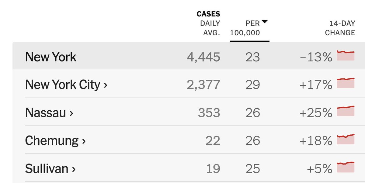 Bob_Wachter's tweet photo. Covid rates have been uniformly good in the U.S., but there IS geographic variation. For example, I'm OK eating indoors in SF now (7 cases/100K/d). But I'm heading to NYC this Friday, and I won't (29 cases/100K/d). Why? The same encounter there is 4x riskier Covid-wise than here. https://t.co/MMrLyU26PN