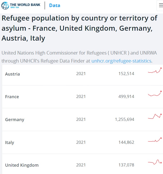 To the people who insist on filling my notifications with 'If the EU is so great, then why do asylum-seekers come here instead'... Only a tiny minority of them do!!!