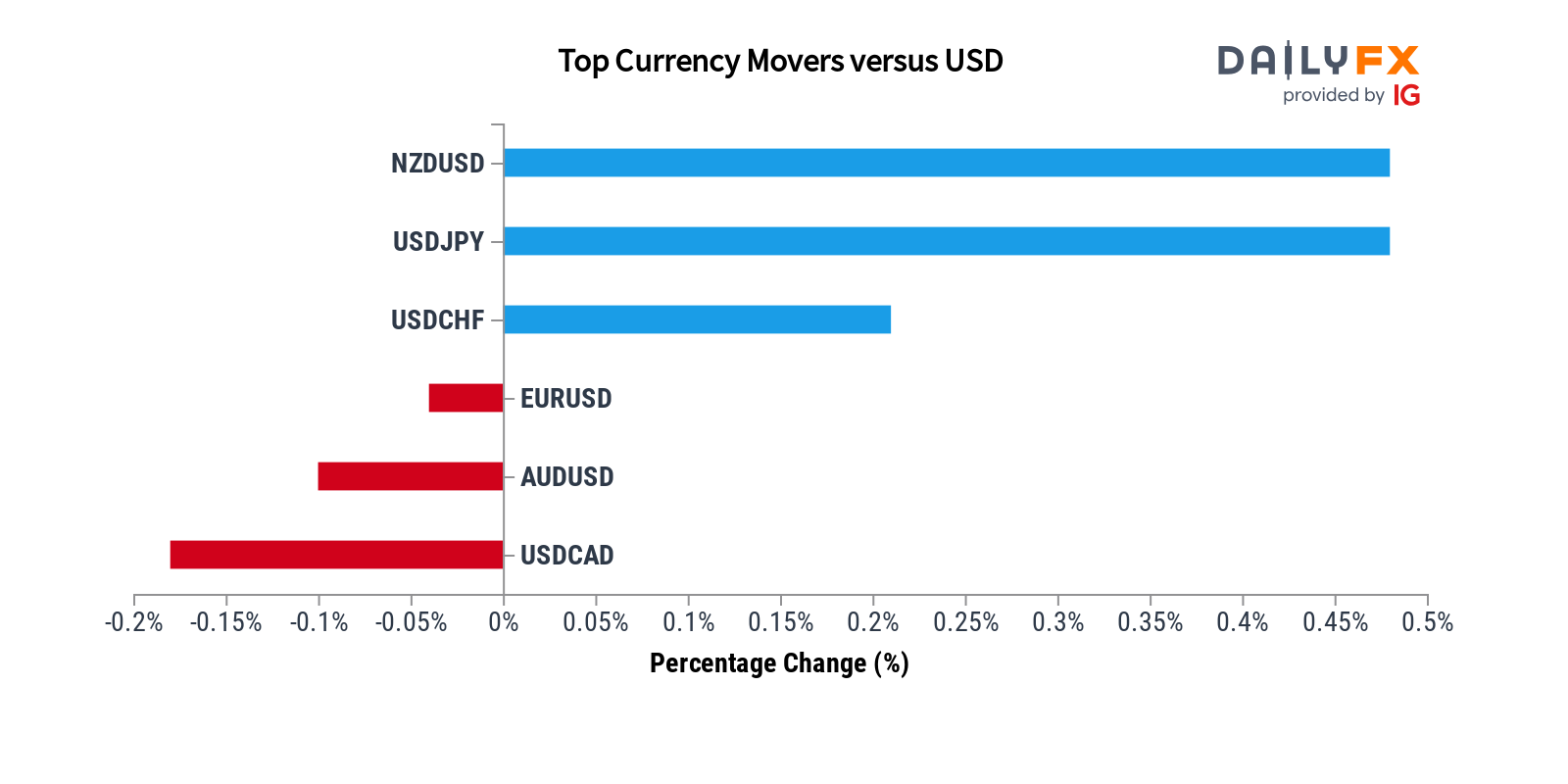 DailyFX Team Live On Twitter Forex Update As Of 16 00 These Are dailyfx-team-live-on-twitter-forex-update-as-of-16-00-these-are