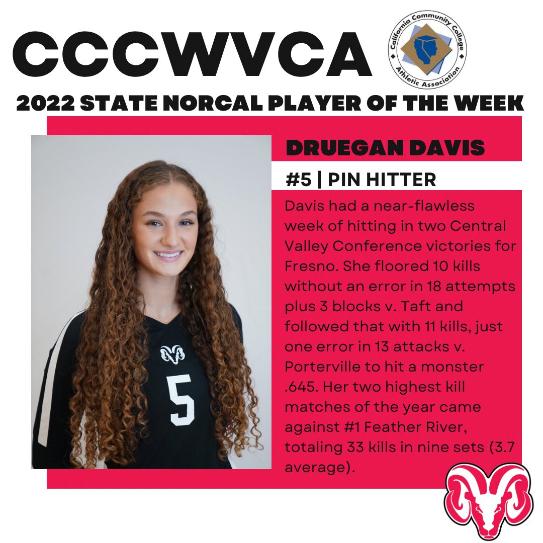 fresnocityvb's tweet photo. A big 👏 congratulations 👏 to Druegan Davis on being named NorCal Player of the Week‼️ 

#ramfam 🫶 

@CCCAASports @cccwvca @fresnocity @FCCathletics @cvc_sports https://t.co/DWzUeGgoIb