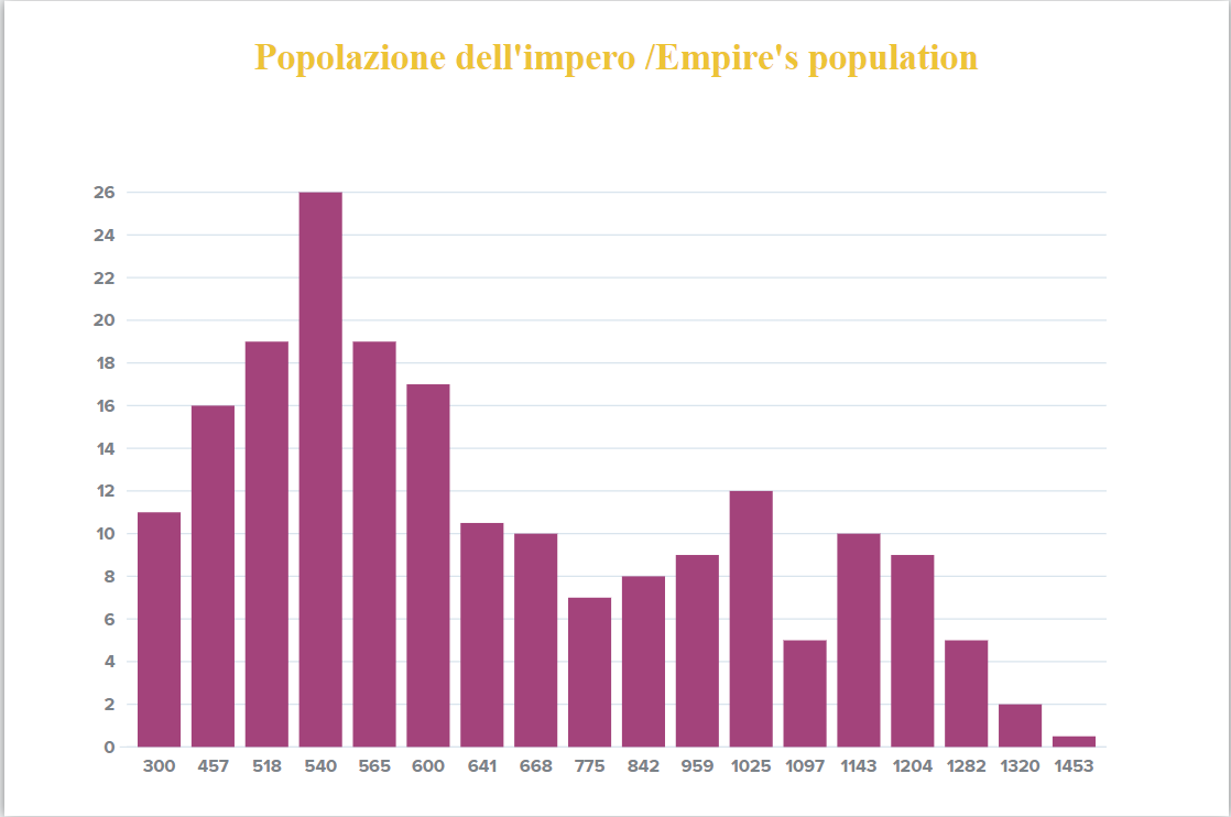 Nrken19 on Twitter "The population of the Roman empire from 300 to