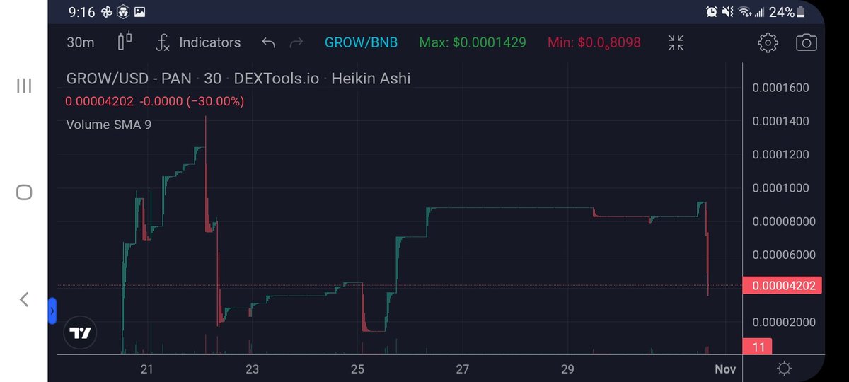9,960,000 $GROW Tokens were Just Burned!!

There is only 50 Million $GROW Tokens left in Circulation!!

We just had a Whale sell, Buy the Dip now Click the Link Below. 👇 

pancakeswap.finance/swap/0xf504BdF…