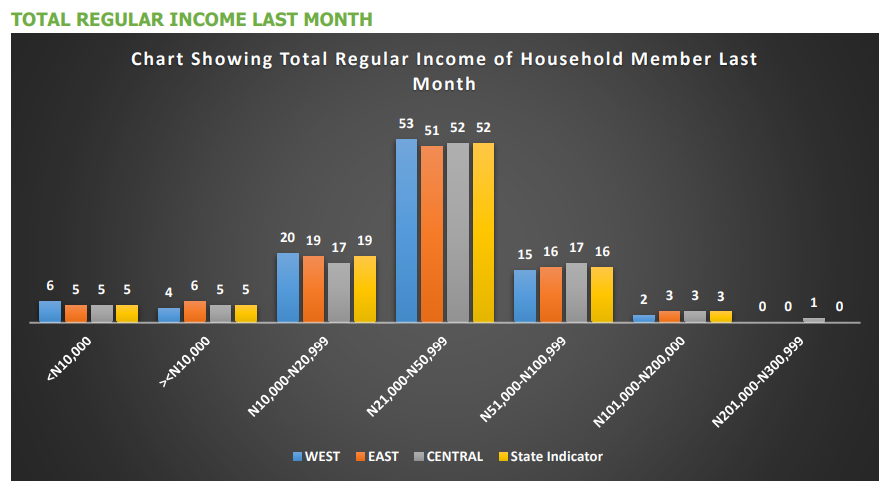 docneto's tweet photo. Contrary to what Twitter would have you believe, the vast majority of Lagosians earn less than 50k per month regularly according to the state's household survey. https://t.co/uEtZdppNNc