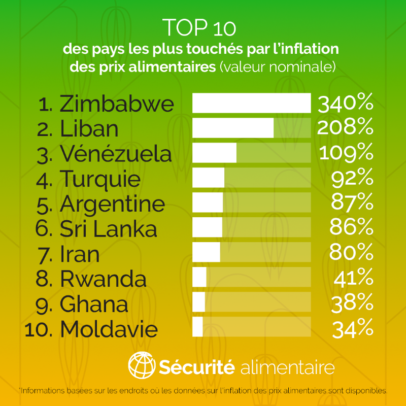 Banquemondiale's tweet photo. INFO | Top 10 des pays les plus touchés par l'inflation des prix alimentaires au 31 octobre 2022.

#SécuritéAlimentaire
