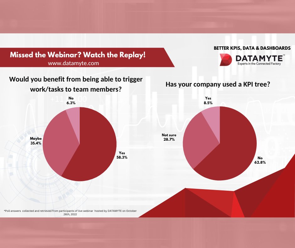 ASIDATAMYTE's tweet photo. Poll results are in!

Special thanks to all that were able to join us last Wednesday and made this webinar our largest event to date. Special thanks to Bernie Smith, author of KPI Checklists for a stellar presentation.

Missed the event? Watch the replay @ https://t.co/6zUyoYog6U https://t.co/JttYyqJKL4