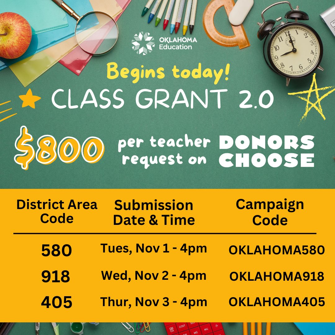 oksde's tweet photo. Today's the day! At 4pm, Oklahoma public school teachers who work in 580 area code districts can submit their classroom request on @DonorsChoose using the code OKLAHOMA580 to receive up to $800 in supplies. #oklaed Info, instructions &amp; FAQ webinars here: https://t.co/QyvuYiFAjM https://t.co/djLzkzERHN