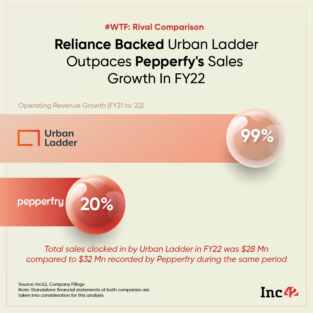 Inc42's tweet image. ▪️ In terms of operating revenue, Urban Ladder is way ahead in comparison to Pepperfry.⁠
⁠
▪️ As for sales, Pepperfry recorded $32 Mn compared to Urban Ladder's $28 Mn in FY22.⁠
⁠
#OperatingRevenue #Pepperfry #UrbanLadder #sales #WhatTheFinancials