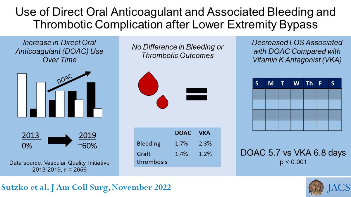 Journal of the American College of Surgeons (JACS) (@acsjacs) on Twitter photo Use of direct oral #anticoagulant compared with #VitaminK antagonist after infrainguinal #PeripheralBypass is associated with shorter LOS with no impact on patency or bleeding.
ow.ly/iyFC50Lr1I1
<a href="/AndreaObiMD/">Andrea Obi MD</a> <a href="/LoupesLoveMD/">Danielle Sutzko</a> <a href="/henke1965/">peter henke</a> <a href="/UABVascular/">UAB Vascular Surgery</a> <a href="/UoMVascSurgery/">UoM Vascular Surgery</a> Use of direct oral #anticoagulant compared with #VitaminK antagonist after infrainguinal #PeripheralBypass is associated with shorter LOS with no impact on patency or bleeding.
ow.ly/iyFC50Lr1I1
<a href="/AndreaObiMD/">Andrea Obi MD</a> <a href="/LoupesLoveMD/">Danielle Sutzko</a> <a href="/henke1965/">peter henke</a> <a href="/UABVascular/">UAB Vascular Surgery</a> <a href="/UoMVascSurgery/">UoM Vascular Surgery</a>