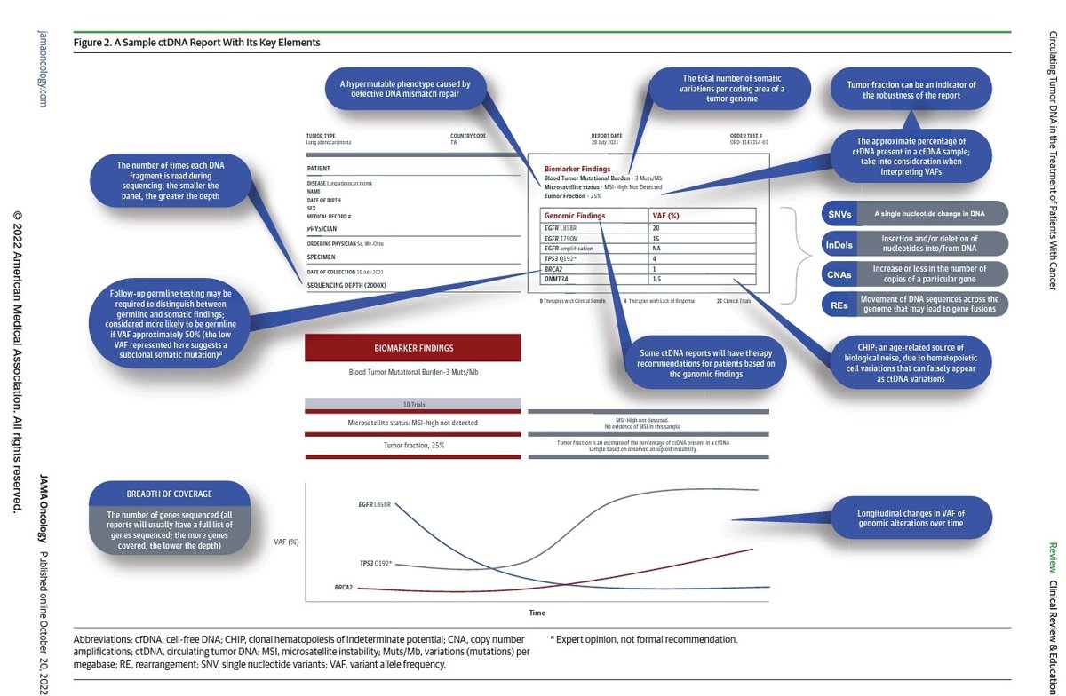 Umberto Malapelle (@umbertomalapel1) on Twitter photo How to read an #NGS report in #liquidbiopsy form our <a href="/JAMAOnc/">JAMA Oncology</a> paper: #ctDNA in the Treatment of Patients With Cancer ja.ma/3DQ7v6I via <a href="/JAMANetwork/">JAMA Network</a>
<a href="/ChristianRolfo/">Christian Rolfo</a> <a href="/FAndreMD/">FabriceAndre</a> @Matthewkrebs <a href="/PazAresLab/">Paz-Ares's Lab</a> <a href="/isliquidbiopsy/">International Society of Liquid Biopsy</a> How to read an #NGS report in #liquidbiopsy form our <a href="/JAMAOnc/">JAMA Oncology</a> paper: #ctDNA in the Treatment of Patients With Cancer ja.ma/3DQ7v6I via <a href="/JAMANetwork/">JAMA Network</a>
<a href="/ChristianRolfo/">Christian Rolfo</a> <a href="/FAndreMD/">FabriceAndre</a> @Matthewkrebs <a href="/PazAresLab/">Paz-Ares's Lab</a> <a href="/isliquidbiopsy/">International Society of Liquid Biopsy</a>