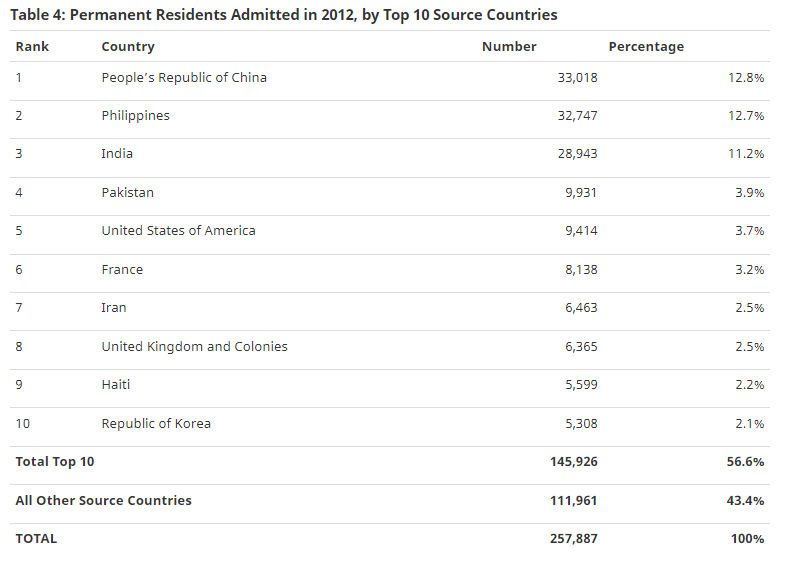 smeurrens's tweet photo. A decade ago the top source country for immigrants to Canada was China at 33,018. The Phillipines was 2nd at 32,747. India was 3rd at 28,943. 

In 2021 India was number one at 127,933. China was 31,001. The Phillipines was 18,021.

https://t.co/TDAPUg9CpE

https://t.co/SyAS6EOh83 https://t.co/mU4jQz57pb