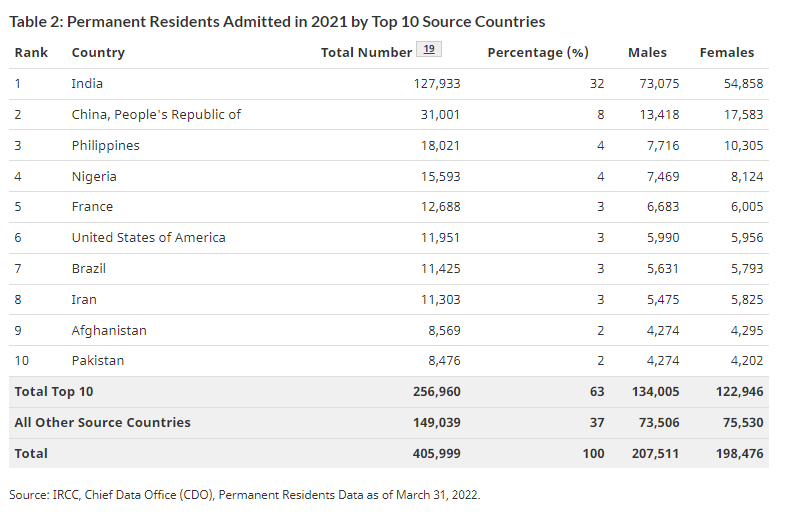 smeurrens's tweet photo. A decade ago the top source country for immigrants to Canada was China at 33,018. The Phillipines was 2nd at 32,747. India was 3rd at 28,943. 

In 2021 India was number one at 127,933. China was 31,001. The Phillipines was 18,021.

https://t.co/TDAPUg9CpE

https://t.co/SyAS6EOh83 https://t.co/mU4jQz57pb