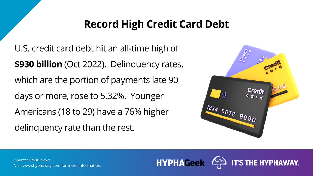 Hyphaway's tweet photo. HYPHAGeek: Record High Credit Card Debt.
#Hyphaway #creditcard #financialplanning https://t.co/4nNOeWIxvL