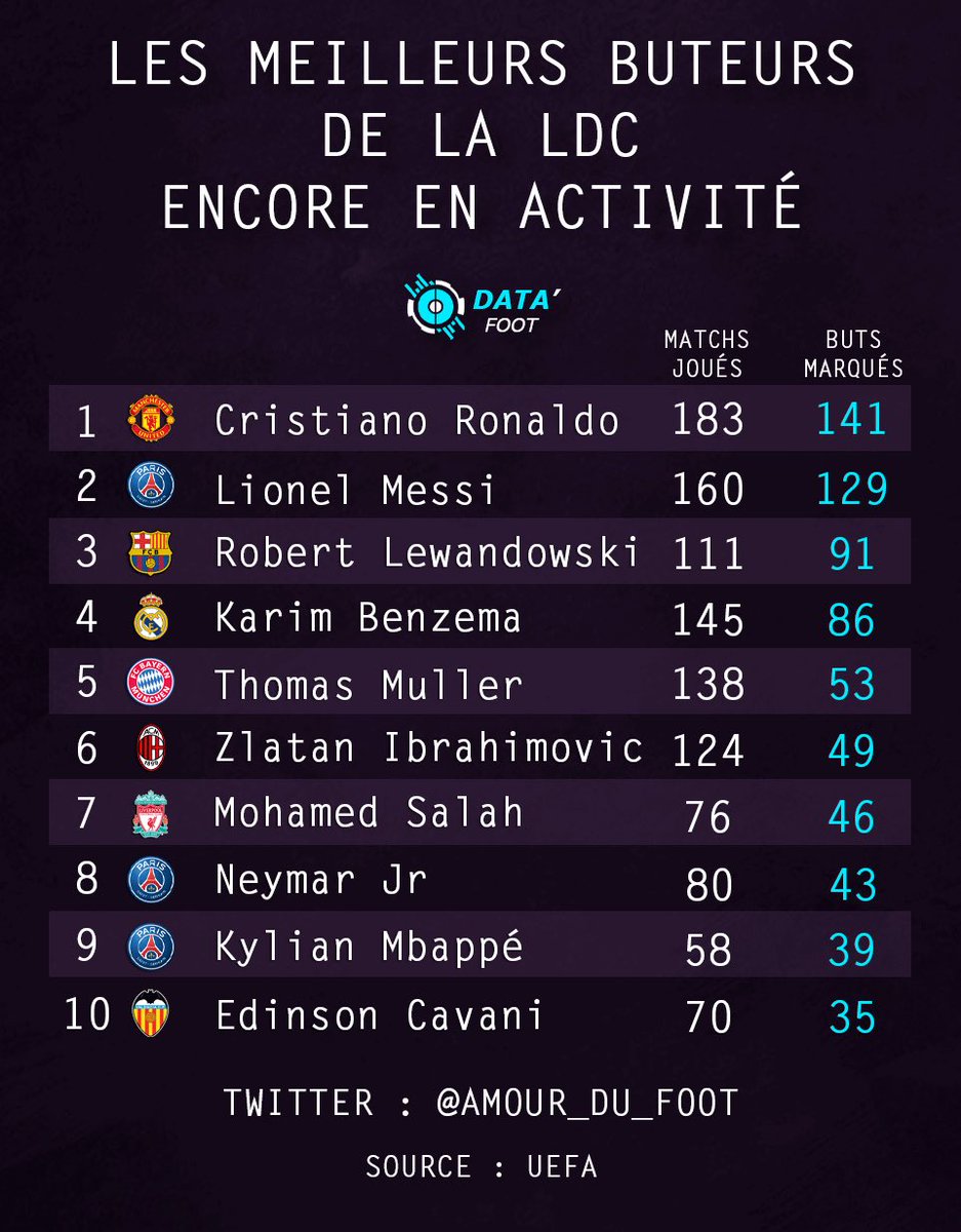 DTFootball_'s tweet photo. 📊 Petit point de vu sur les meilleurs buteurs en activité de la Ligue des champions 🇪🇺

50% des joueurs passés au PSG 🇫🇷

Il va y avoir des places à gagner cette saison 👀 https://t.co/DyvBTi144J