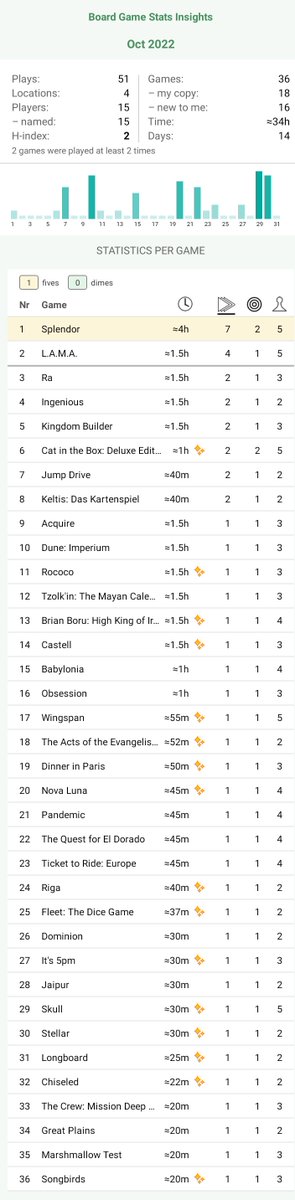 Busy and fun month, really nice variety of gaming partners with several bonus gaming days. Board Game Stats Insights #bgstats.